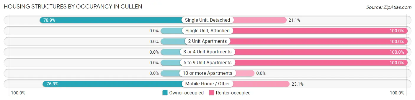 Housing Structures by Occupancy in Cullen