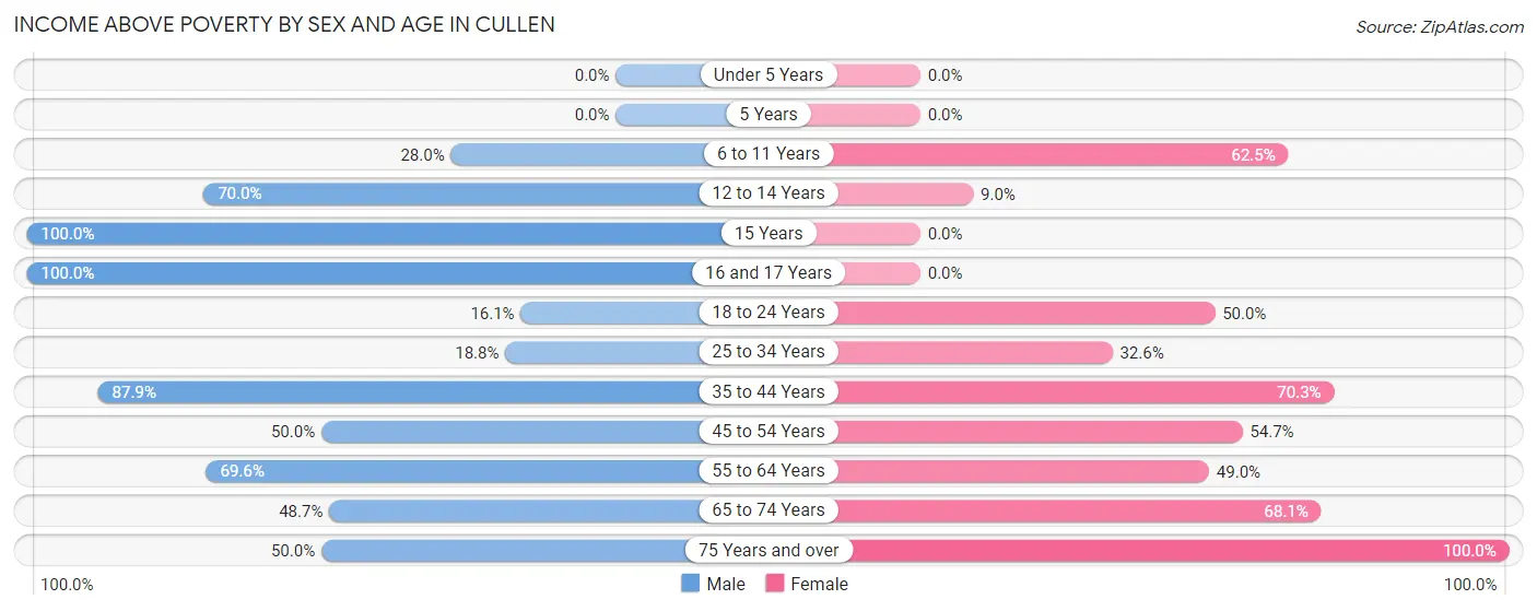 Income Above Poverty by Sex and Age in Cullen