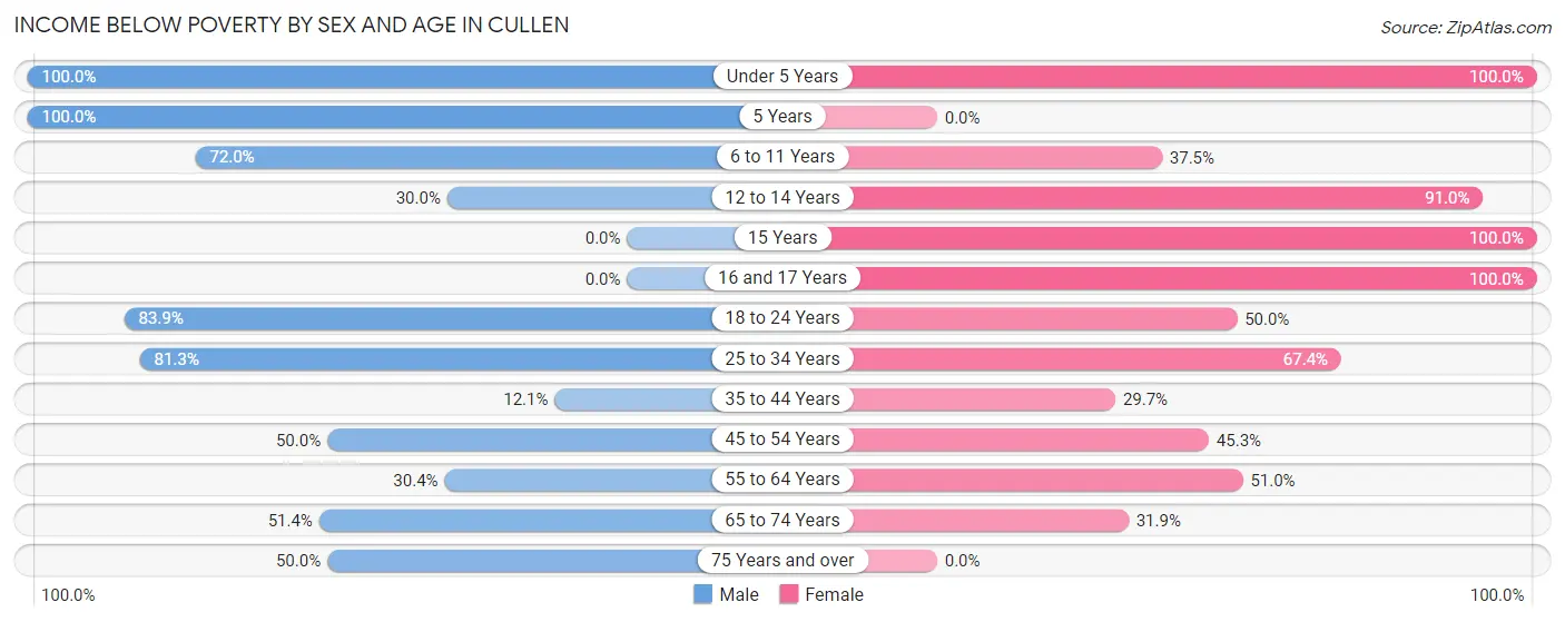 Income Below Poverty by Sex and Age in Cullen