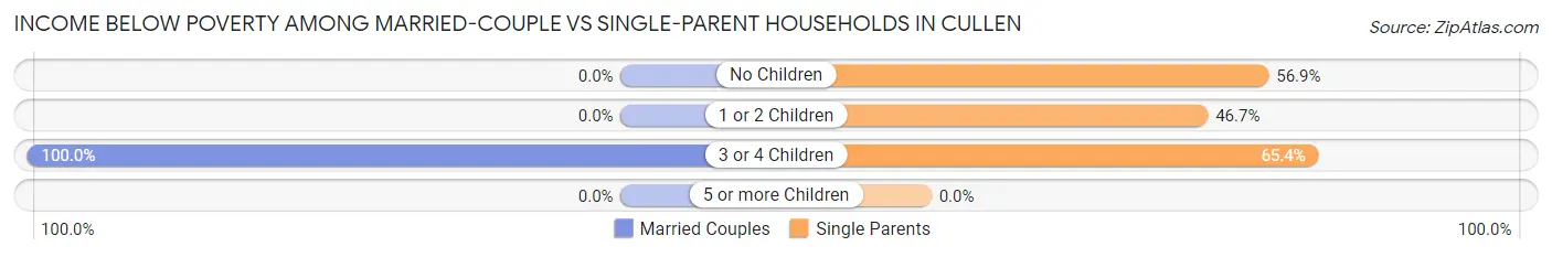 Income Below Poverty Among Married-Couple vs Single-Parent Households in Cullen