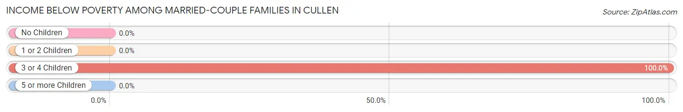 Income Below Poverty Among Married-Couple Families in Cullen