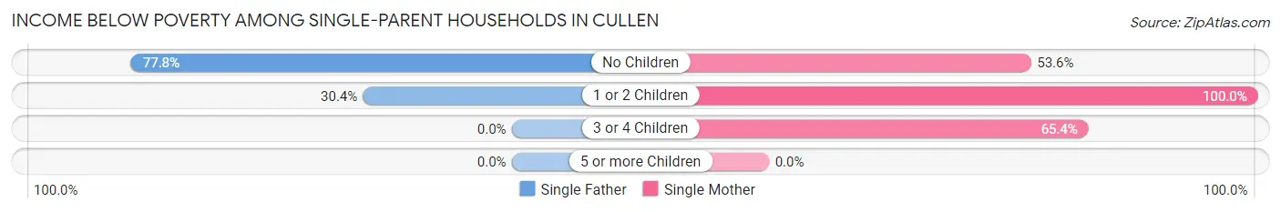 Income Below Poverty Among Single-Parent Households in Cullen