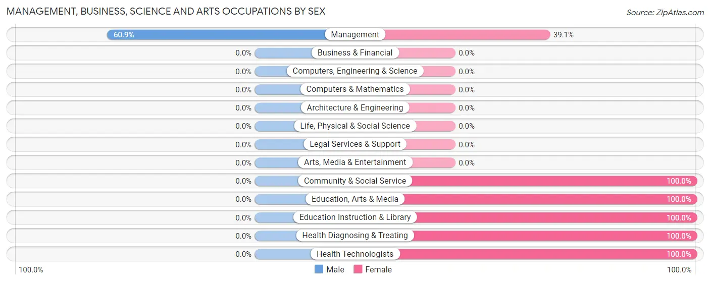 Management, Business, Science and Arts Occupations by Sex in Cullen