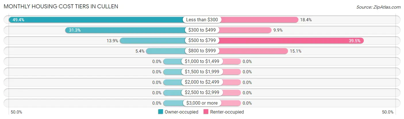 Monthly Housing Cost Tiers in Cullen