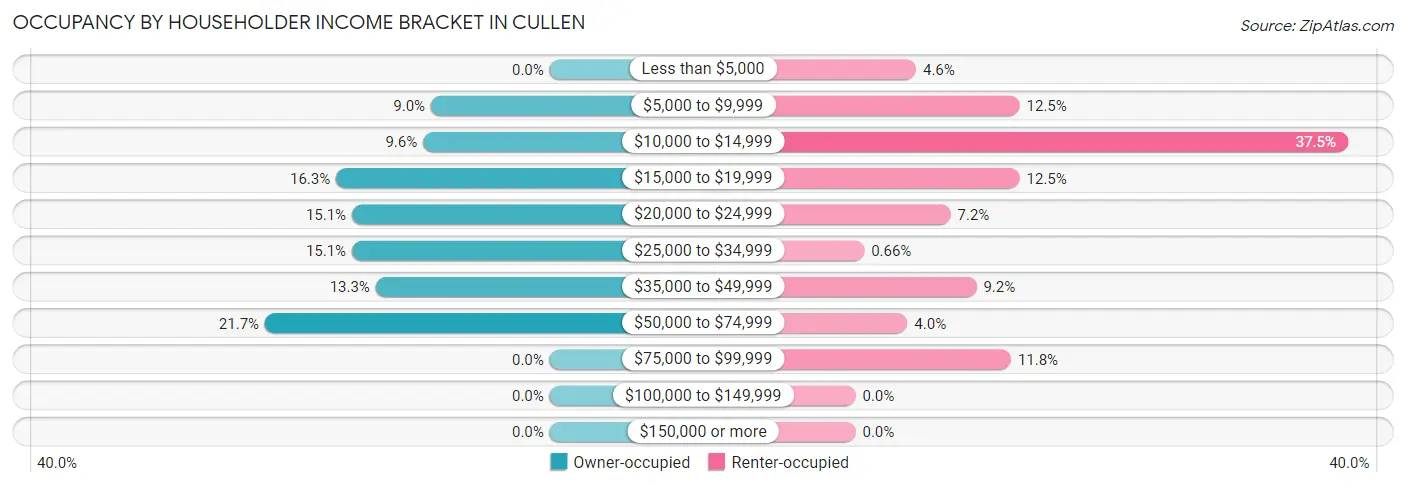 Occupancy by Householder Income Bracket in Cullen