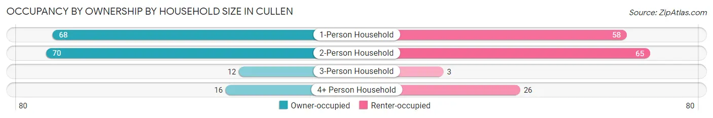 Occupancy by Ownership by Household Size in Cullen