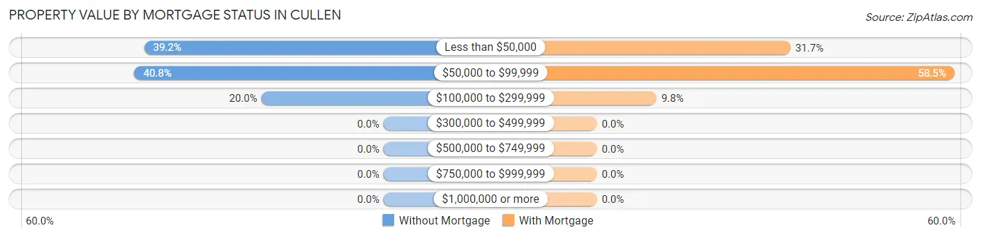 Property Value by Mortgage Status in Cullen