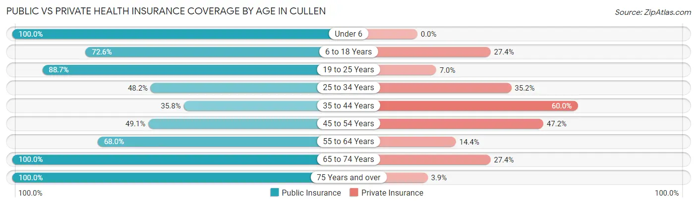 Public vs Private Health Insurance Coverage by Age in Cullen