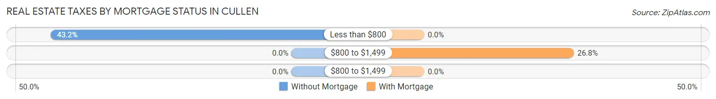 Real Estate Taxes by Mortgage Status in Cullen