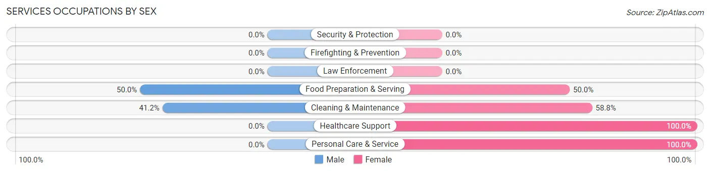 Services Occupations by Sex in Cullen
