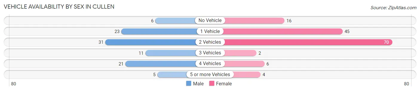 Vehicle Availability by Sex in Cullen