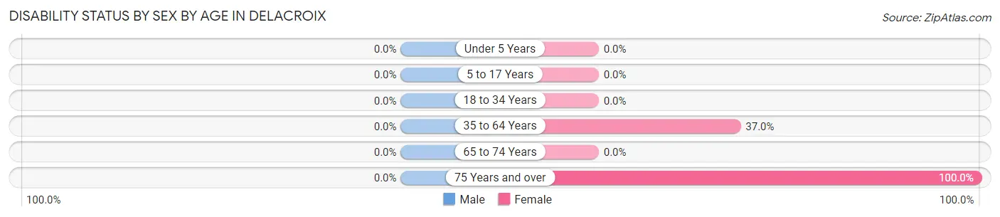 Disability Status by Sex by Age in Delacroix