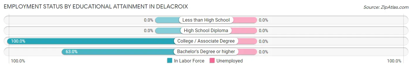 Employment Status by Educational Attainment in Delacroix