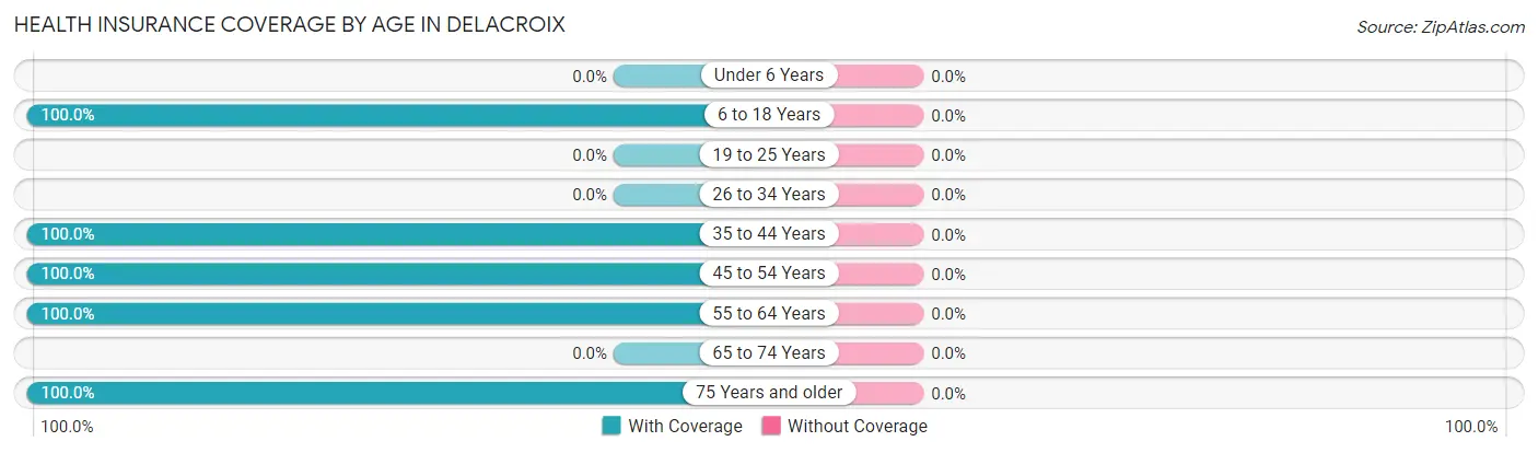 Health Insurance Coverage by Age in Delacroix