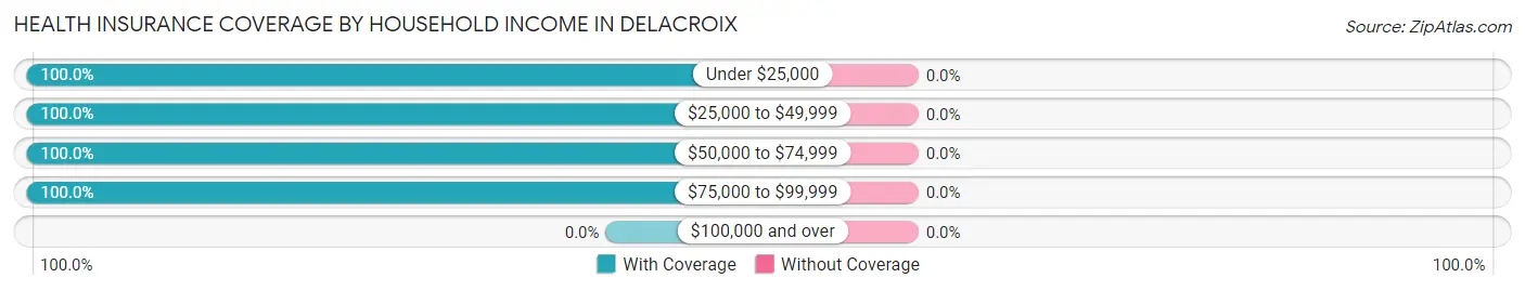 Health Insurance Coverage by Household Income in Delacroix