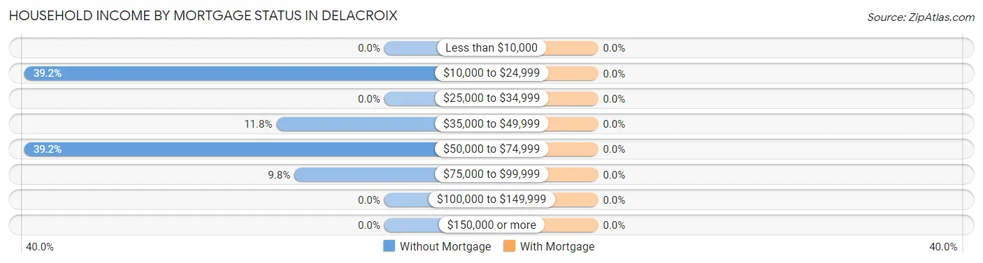 Household Income by Mortgage Status in Delacroix