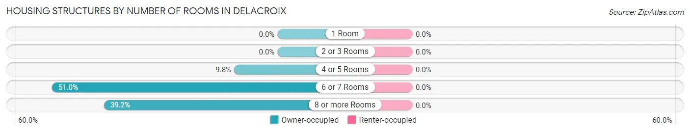 Housing Structures by Number of Rooms in Delacroix
