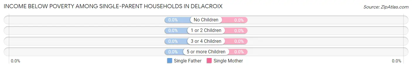 Income Below Poverty Among Single-Parent Households in Delacroix