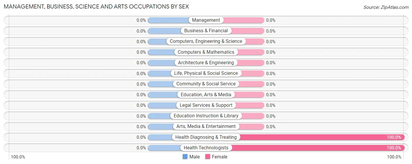 Management, Business, Science and Arts Occupations by Sex in Delacroix