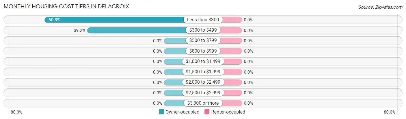 Monthly Housing Cost Tiers in Delacroix