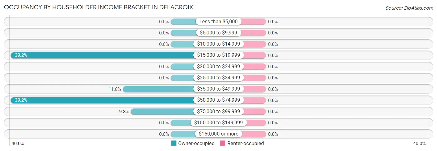 Occupancy by Householder Income Bracket in Delacroix