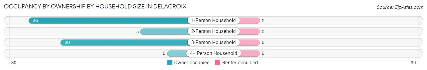 Occupancy by Ownership by Household Size in Delacroix