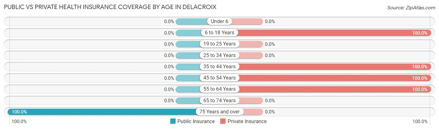 Public vs Private Health Insurance Coverage by Age in Delacroix