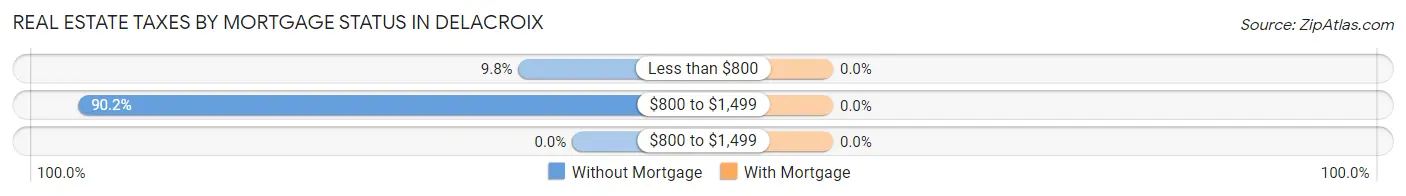 Real Estate Taxes by Mortgage Status in Delacroix