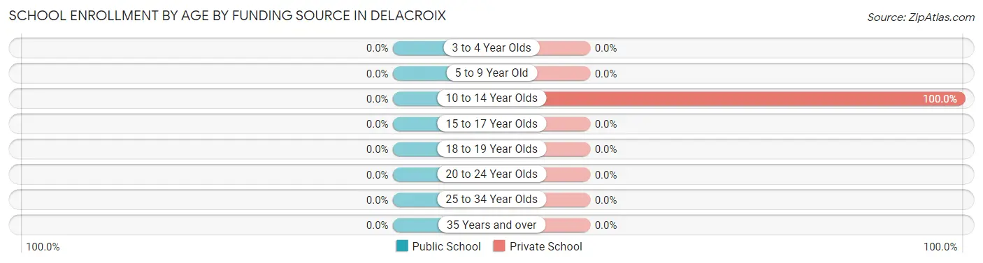 School Enrollment by Age by Funding Source in Delacroix