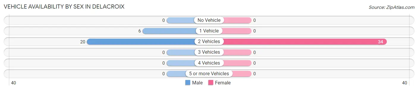 Vehicle Availability by Sex in Delacroix