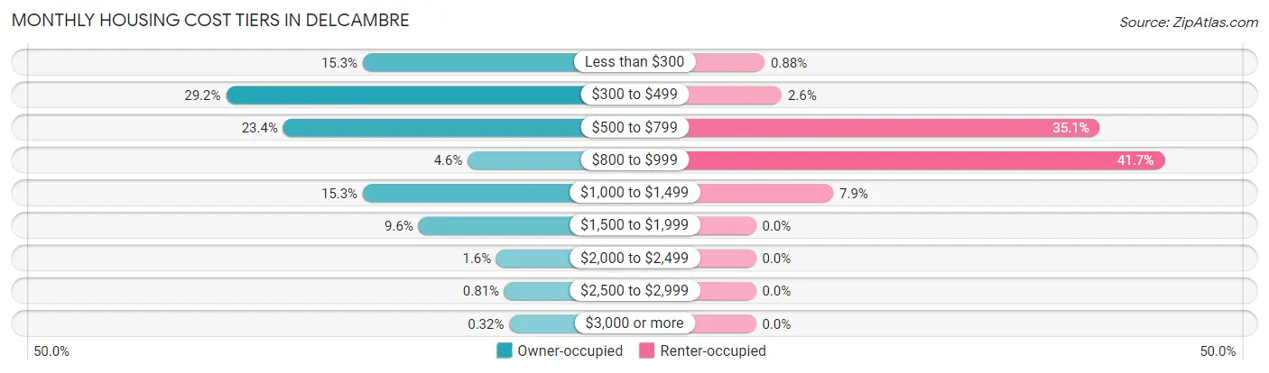 Monthly Housing Cost Tiers in Delcambre