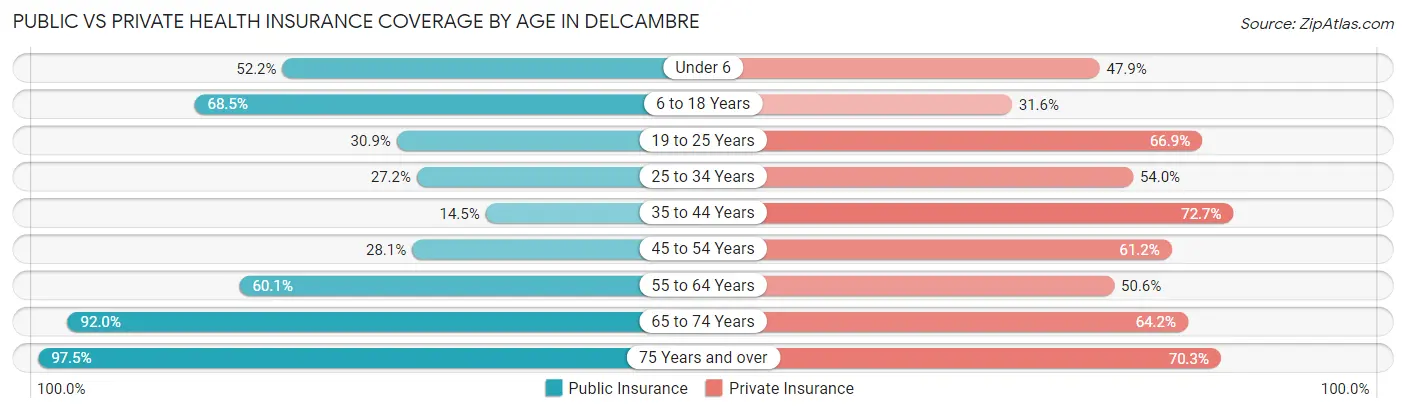 Public vs Private Health Insurance Coverage by Age in Delcambre