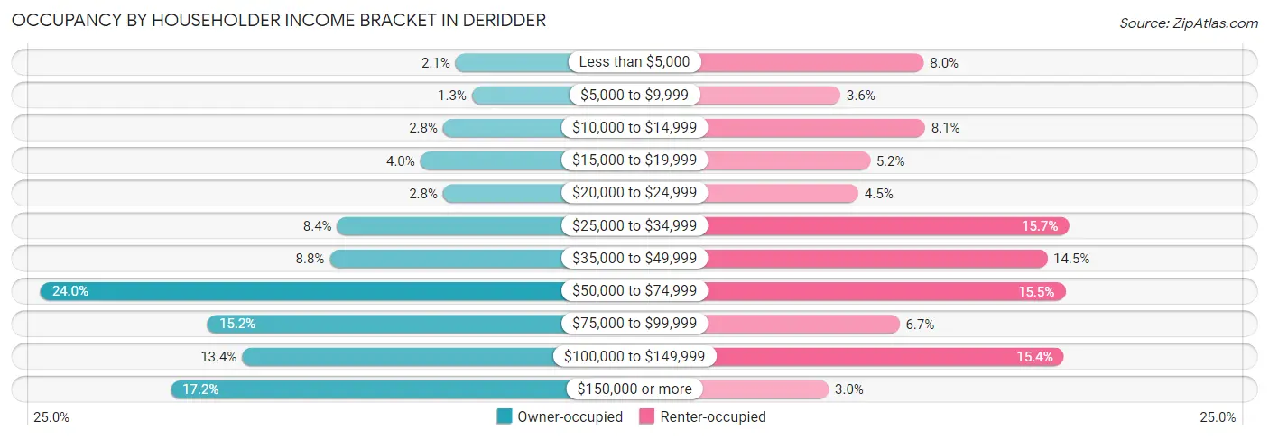 Occupancy by Householder Income Bracket in Deridder