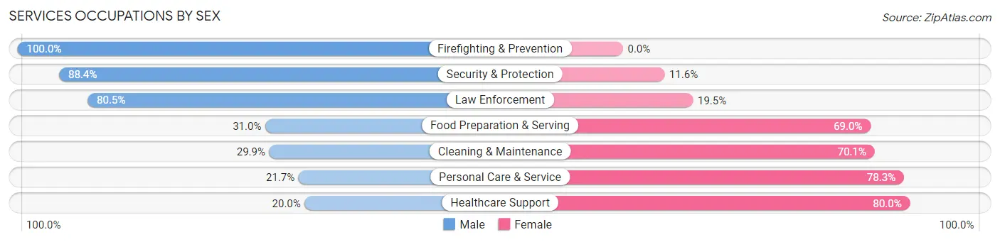 Services Occupations by Sex in Deridder