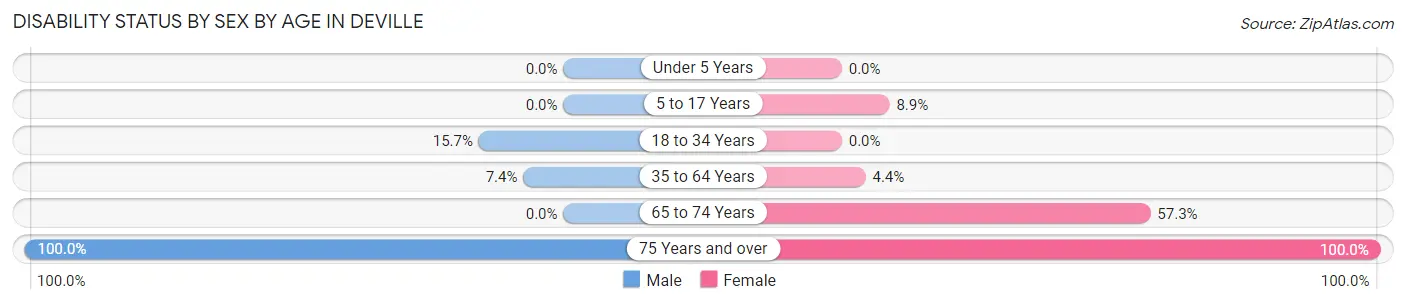 Disability Status by Sex by Age in Deville