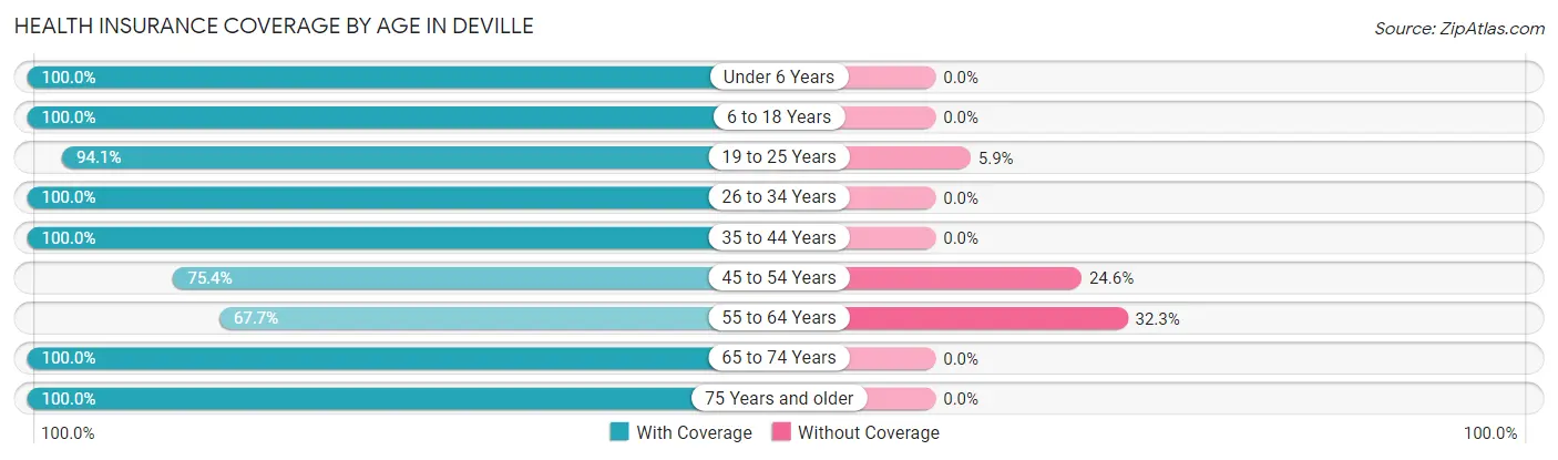 Health Insurance Coverage by Age in Deville