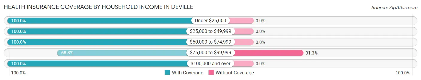 Health Insurance Coverage by Household Income in Deville
