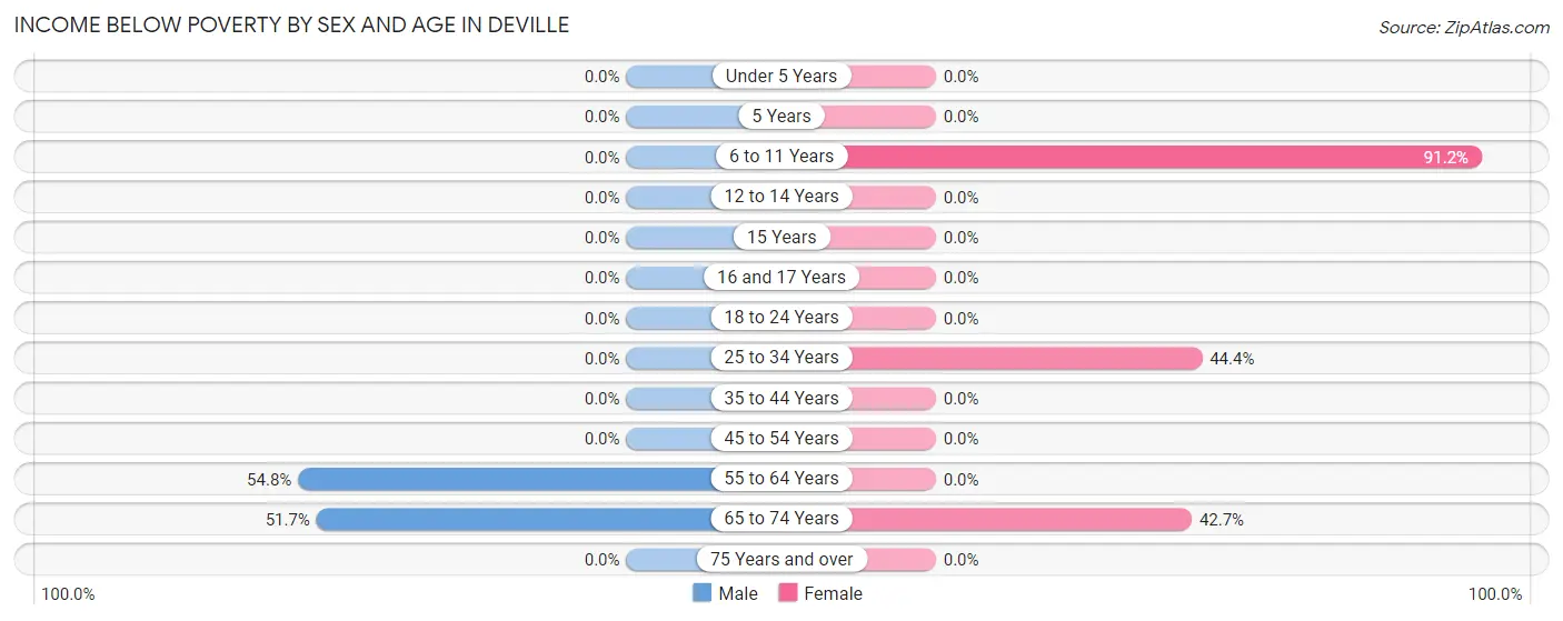 Income Below Poverty by Sex and Age in Deville
