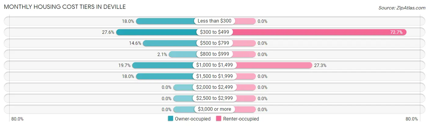 Monthly Housing Cost Tiers in Deville