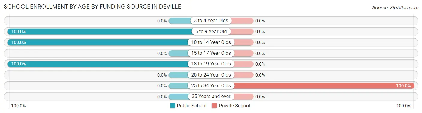 School Enrollment by Age by Funding Source in Deville