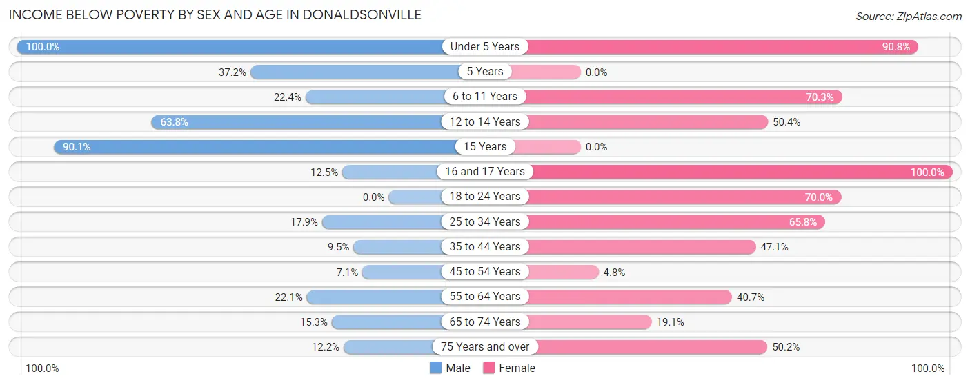 Income Below Poverty by Sex and Age in Donaldsonville