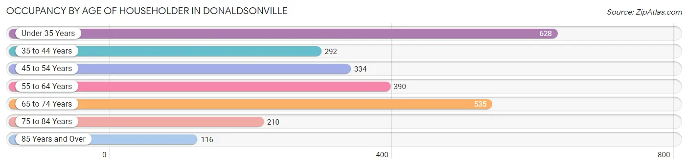 Occupancy by Age of Householder in Donaldsonville