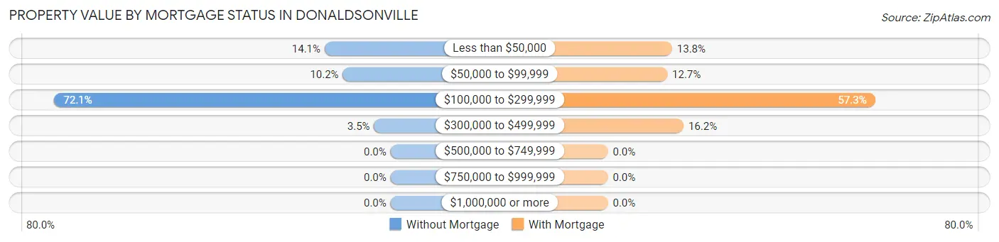Property Value by Mortgage Status in Donaldsonville
