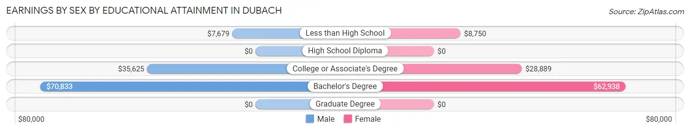 Earnings by Sex by Educational Attainment in Dubach