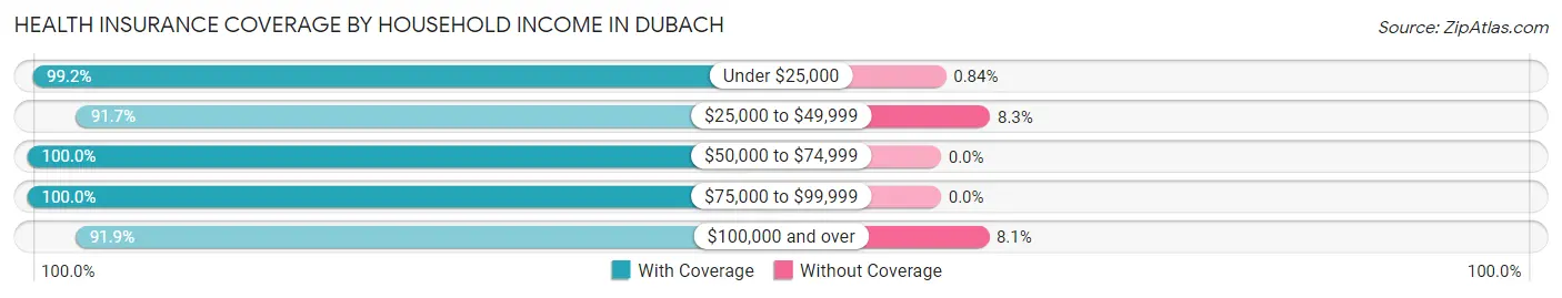Health Insurance Coverage by Household Income in Dubach
