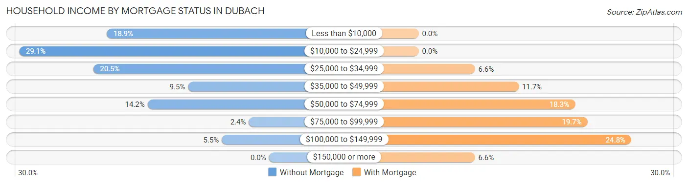 Household Income by Mortgage Status in Dubach