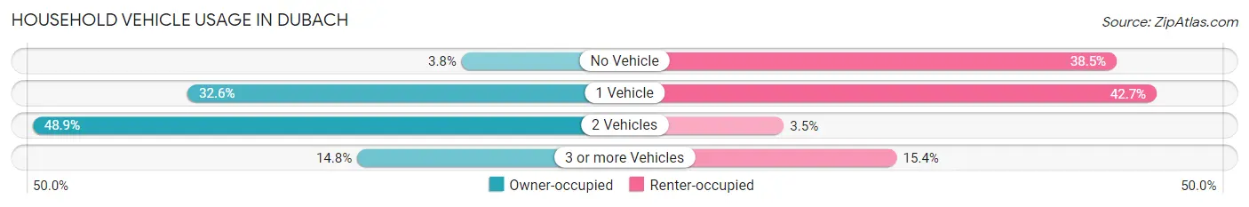 Household Vehicle Usage in Dubach