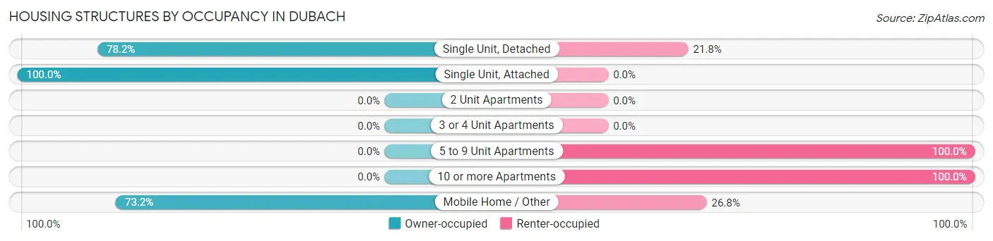 Housing Structures by Occupancy in Dubach