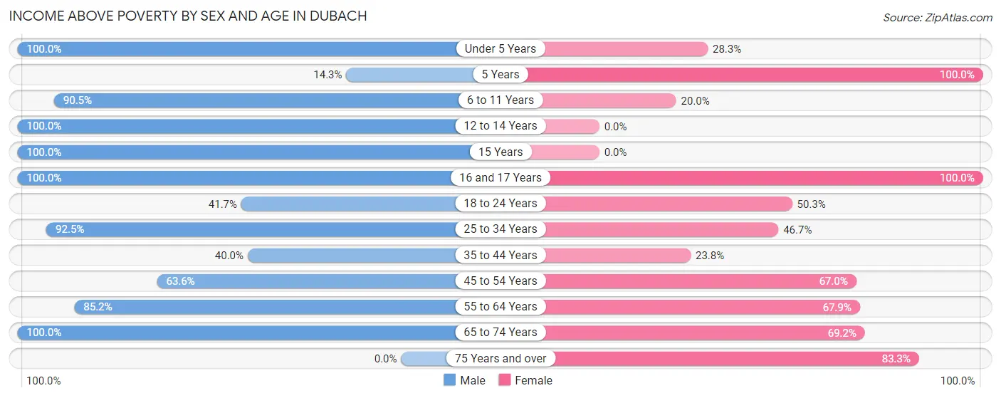 Income Above Poverty by Sex and Age in Dubach
