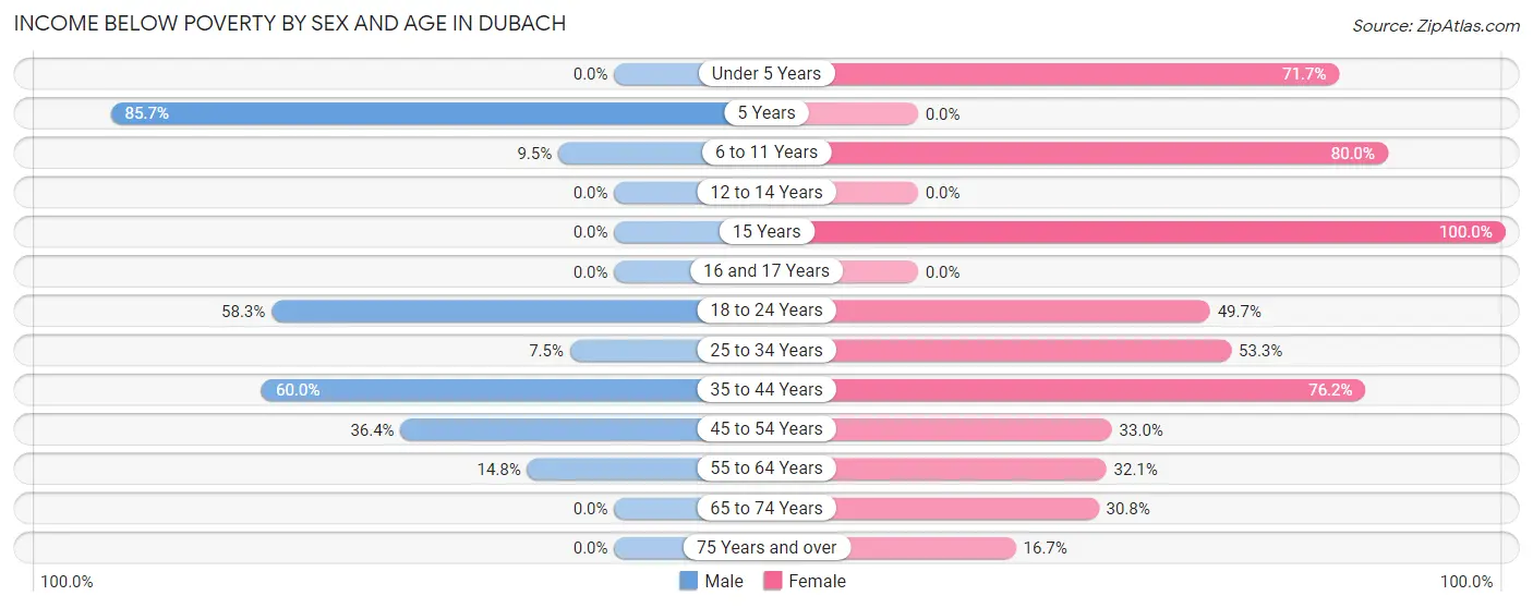 Income Below Poverty by Sex and Age in Dubach